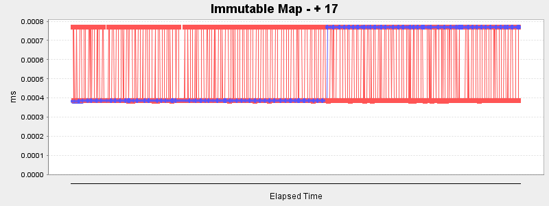 Immutable Map - + 17
